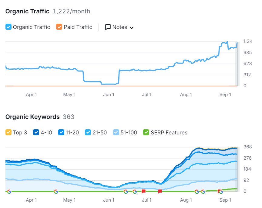 Dados da empresa Jota Mini Motos em 17/09/2024 - SemRush