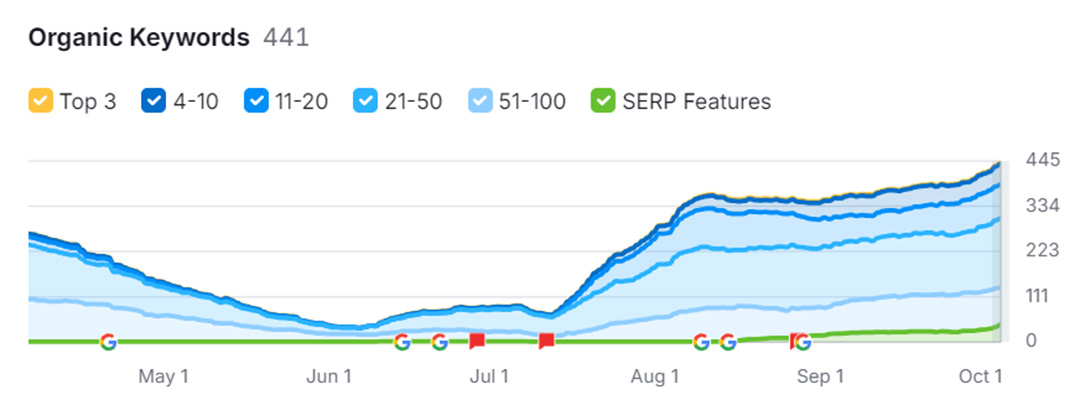 grafico de keywords semrush