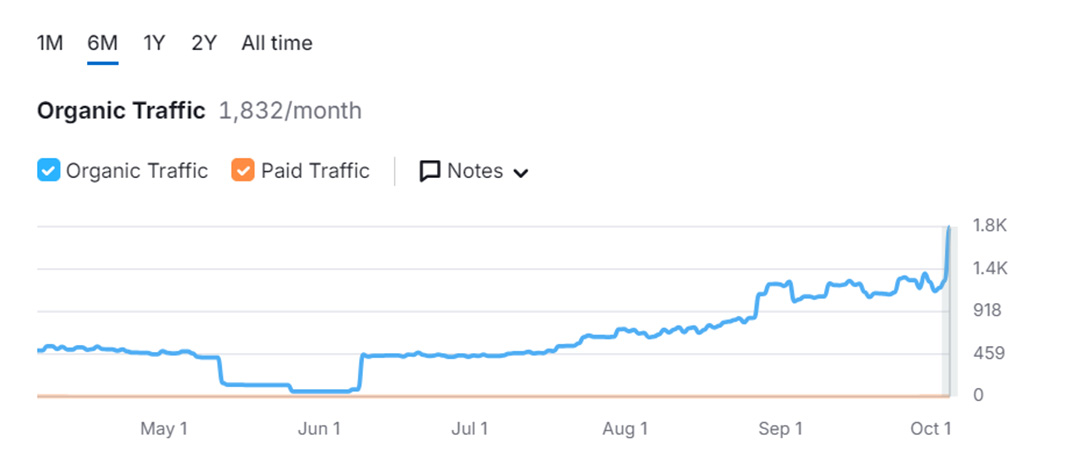 grafico de trafego organico semrush