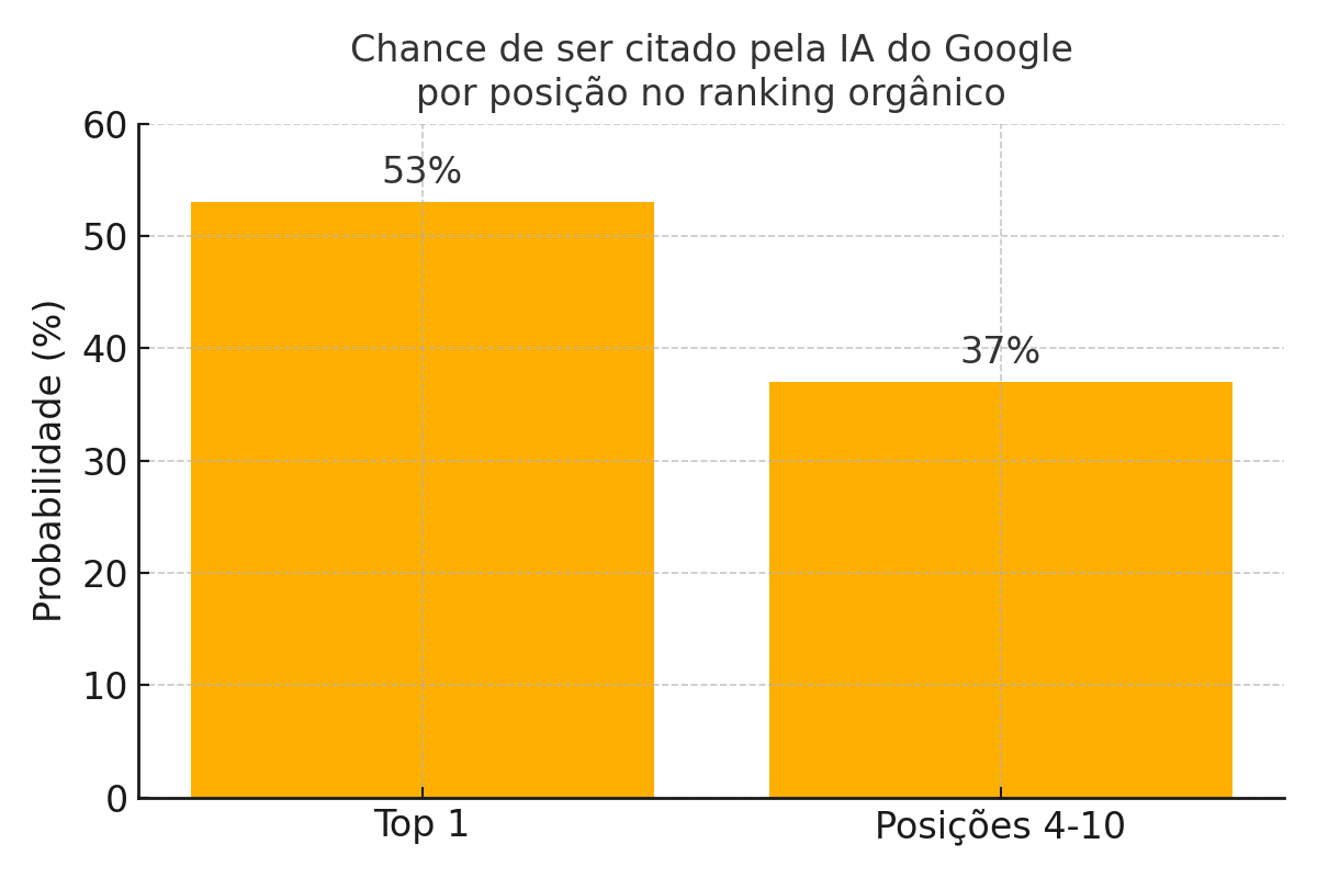 IA do Google dados
