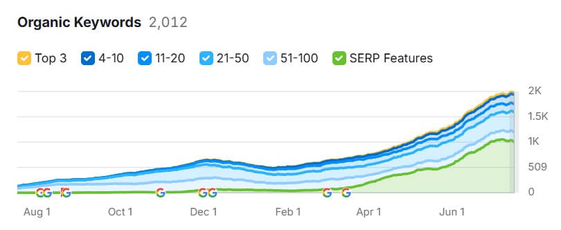 semrush