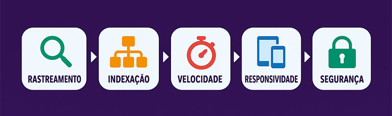Aplicando SEO técnico + Auditoria SEO
