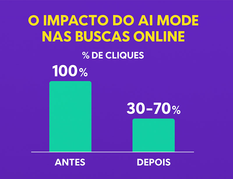 impacto-das-buscas-na-ia-mode