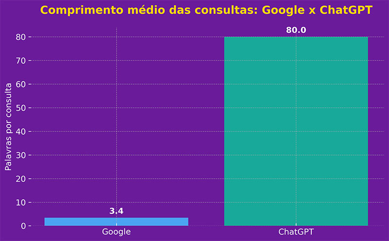 quantidade-de-palavras-google-e-chatgpt