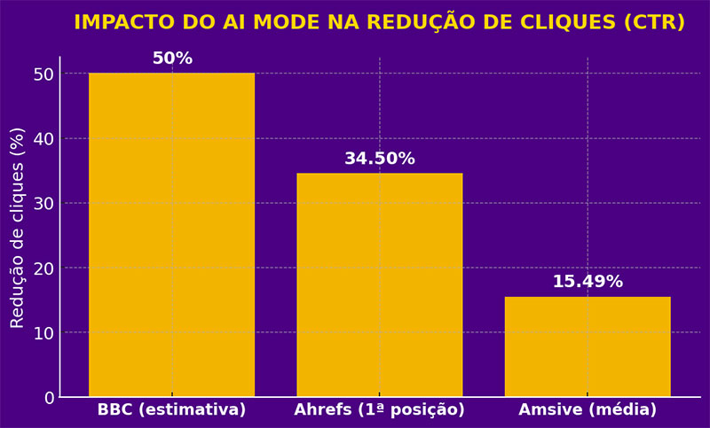reducao-de-cliques-com-ia