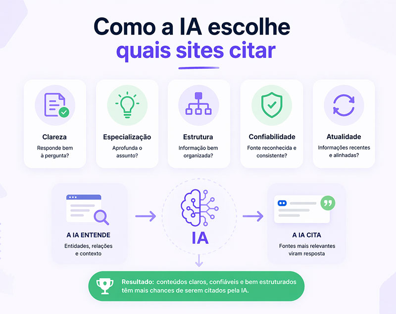 IA escolhe quais sites citar