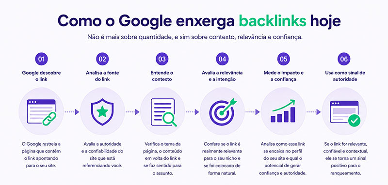 processo de backlinks